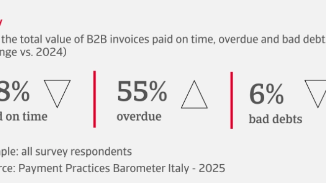 % of the total value of B2B invoices paid on time, overdue and bad debts in Italy