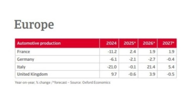 Figure showing European production output of cars and carparts