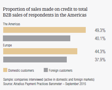 Proportion of sales made on credit to total B2B sales of respondents in the Americas