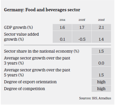 Germany: Food and beverages sector